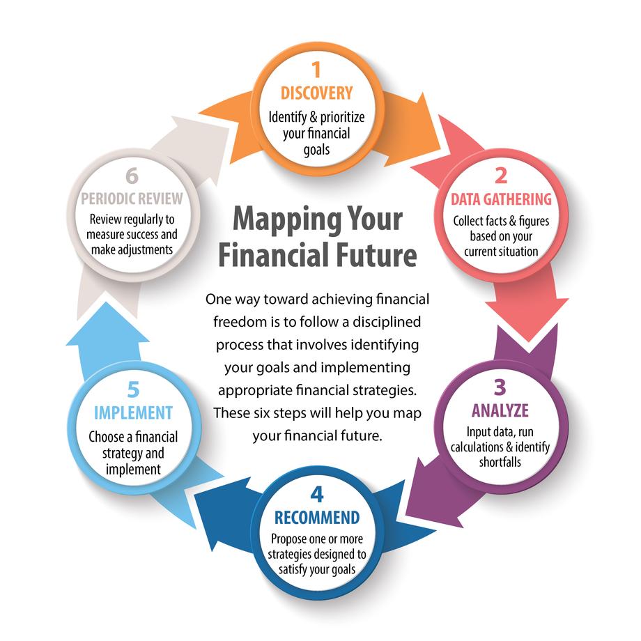 6 Step Planning Process Financial Planning Our 6 Step Process Fulgent Wealth Six 1106